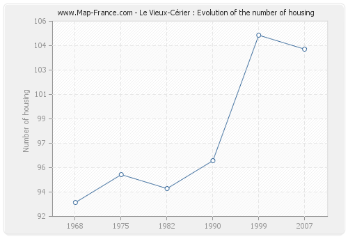Le Vieux-Cérier : Evolution of the number of housing
